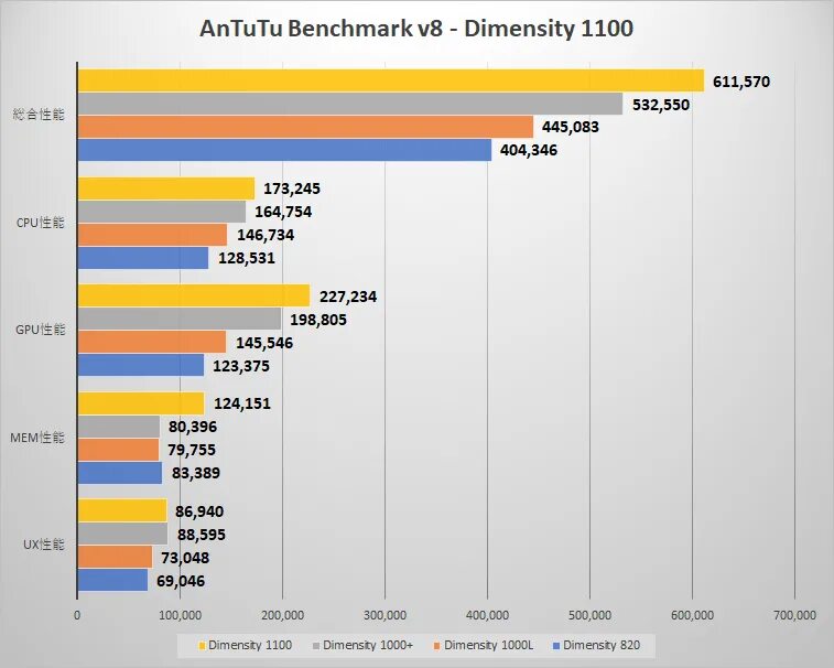 Dimensity 6020 vs g99. Snapdragon 778g 5g ANTUTU. Dimensity 1100. Snapdragon 778g таблица. MEDIATEK 8100 vs Snapdragon 870.