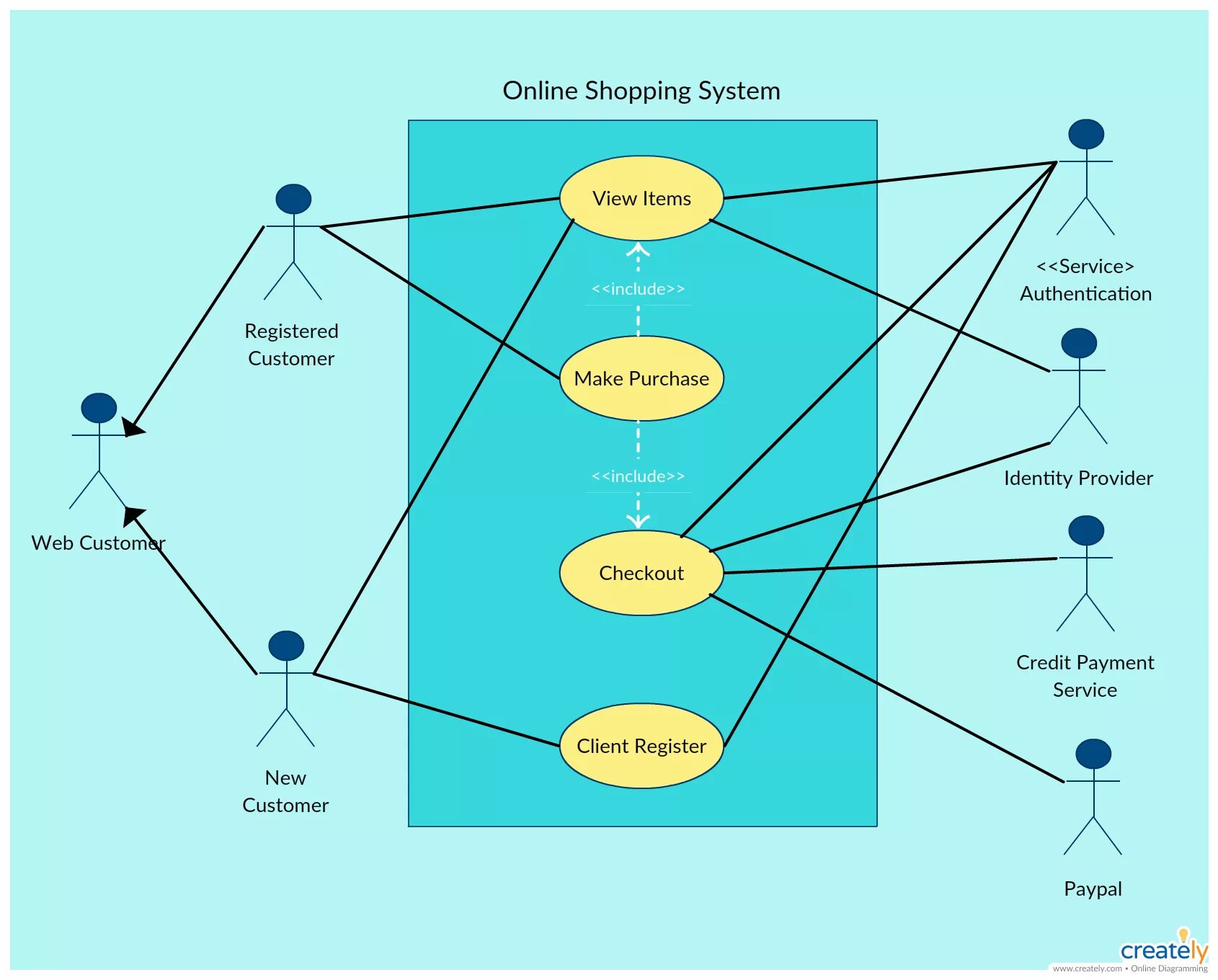 Use Case диаграмма в Visio. Use Case диаграмма магазина. New user system