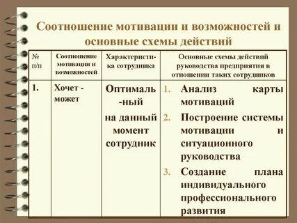 Взаимосвязь мотива и деятельности