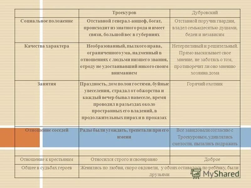 Таблица Троекуров и Дубровский. Сравнительная характеристика Дубровского и Троекурова. Троекуров и Дубровский сравнительная характеристика. Сравнительная Характерисмтика троекуроваи дубровскогго.