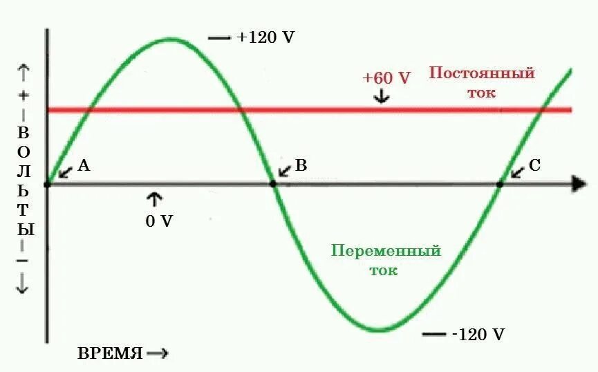 Чем отличается токи. Переменный ток график переменного тока. График напряжения переменного тока. Переменный ток и постоянный ток график. Синусоида переменного тока 220в.