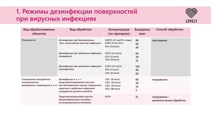 Дез режим. Режим дезинфекции при коронавирусной инфекции. Режимы дезинфекции в медицине. Режим дезинфекции поверхностей. График дезинфекции поверхностей.