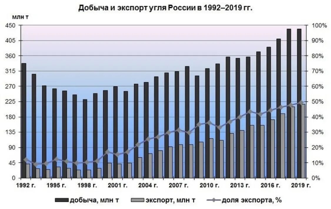 Сколько угля в сша. Динамика добычи угля в США. Экспорт нефти и газа Россия 2021. Экспорт нефти из России по годам.