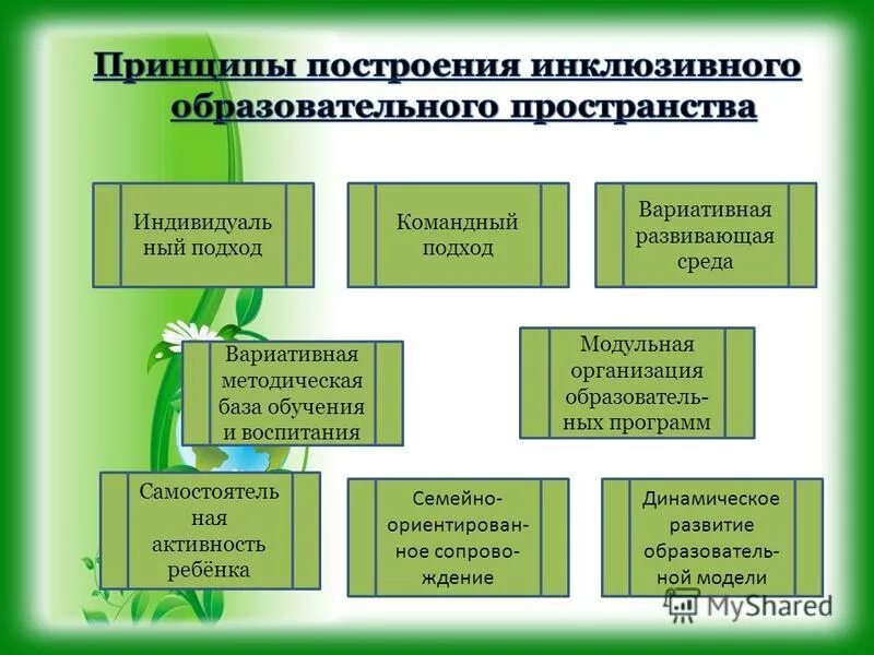 Схема инклюзивного образования в школе. Организации инклюзивного образовательного пространства. Организации инклюзивного образовательного пространства. Организации инклюзивного образовательного пространства. Этапы организации инклюзивного образования.