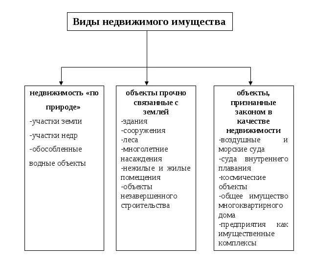 Виды недвижимого имущества. Объекты недвижимости таблица. ВТД обекьа недвижимости. Виды недвижимого имущества таблица. Недвижимое имущество рк