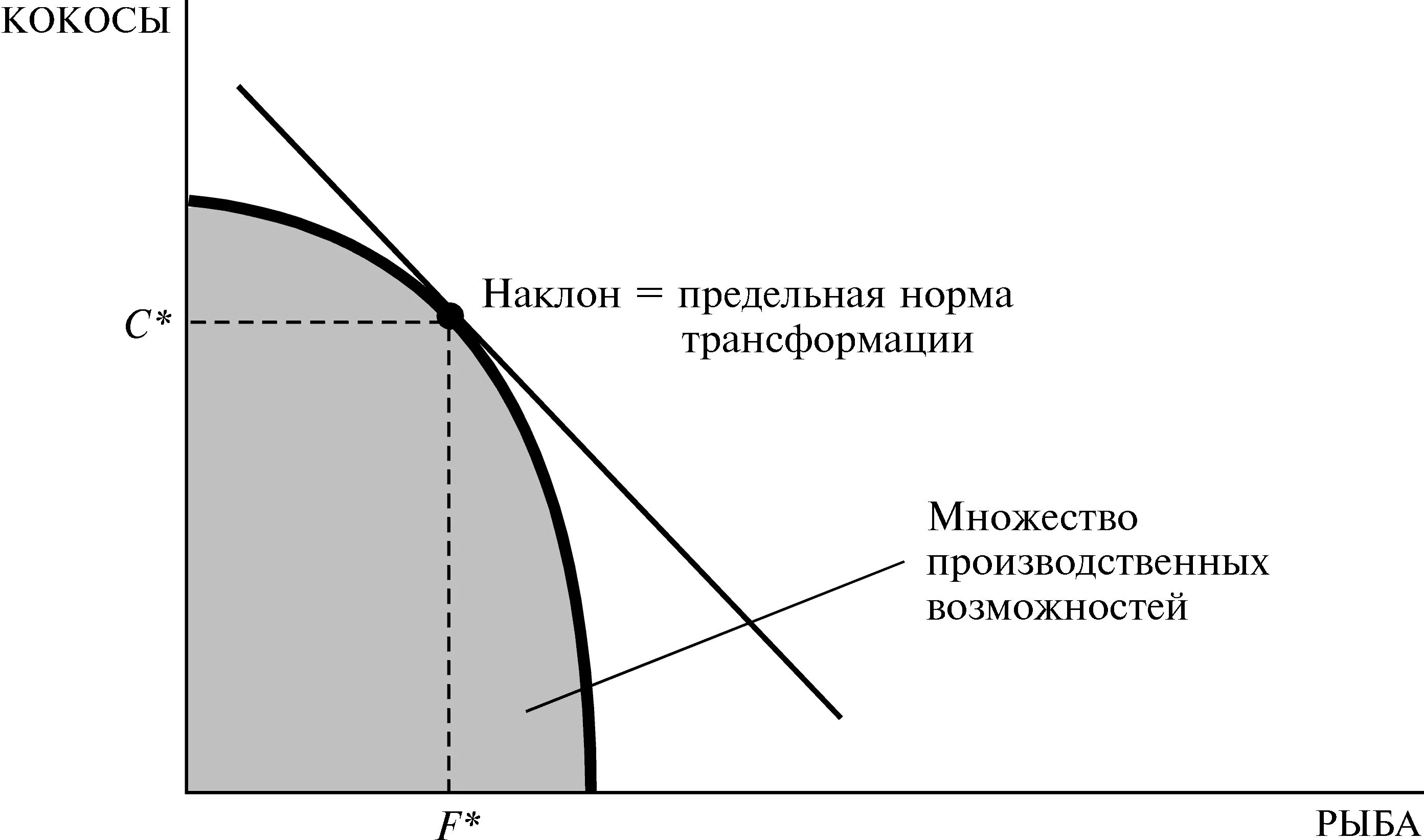 Предельная норма трансформации (MRT). Множество производственных возможностей. Предельная норма трансформации формула. Предельная норма продуктовой трансформации.