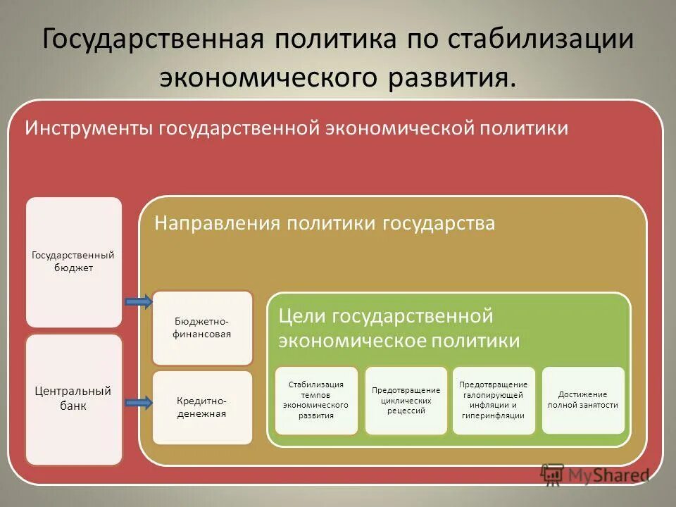 Инструменты государственной экономической политики. Инструменты экономической политики государства. Инструменты государственной экономической политики таблица. Цели и инструменты государственной экономической политики.