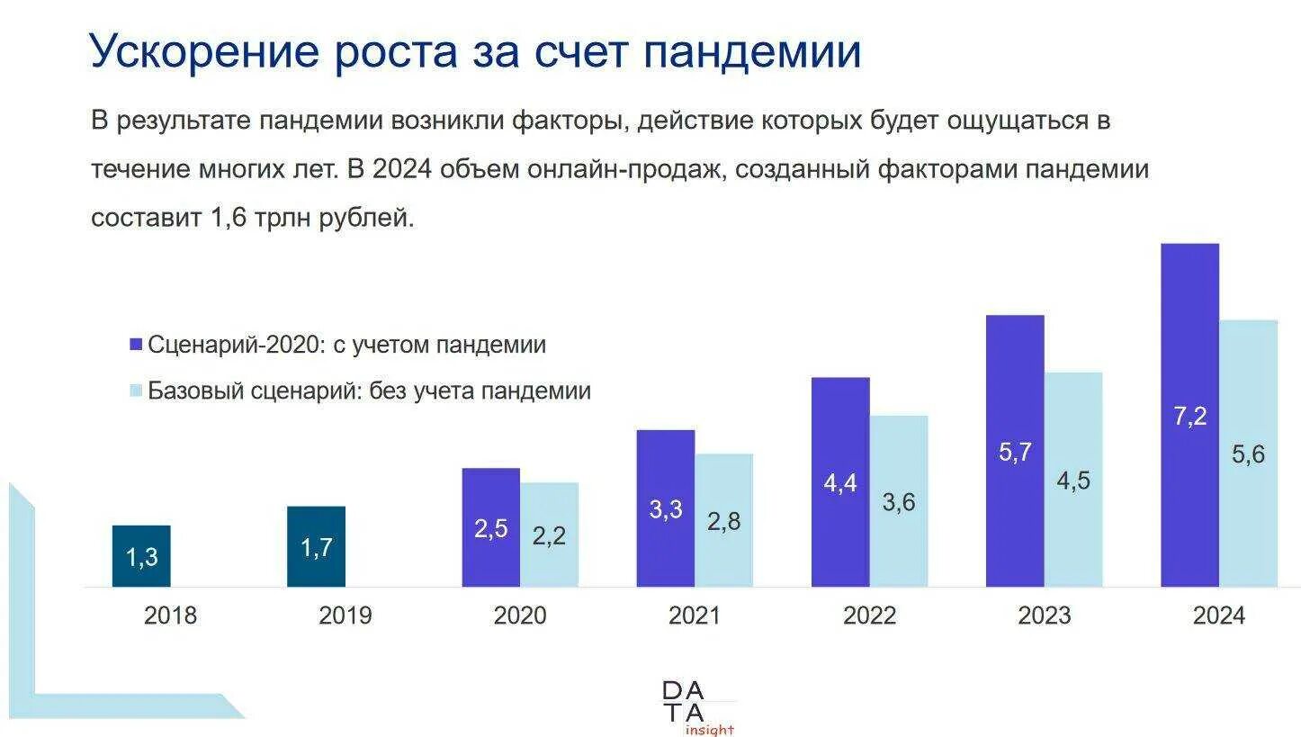 Оценить тренды. Рост рынка e Commerce в России 2020. Рост рынка e Commerce в России 2022. Тенденции развития электронной коммерции. Рынок интернет торговли.