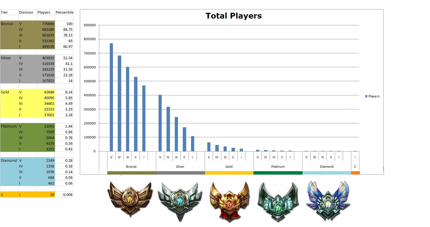 League ranks. ММР лига легенд по рангам. Лига легенд Ranks. Ранги лига легенд ММР.