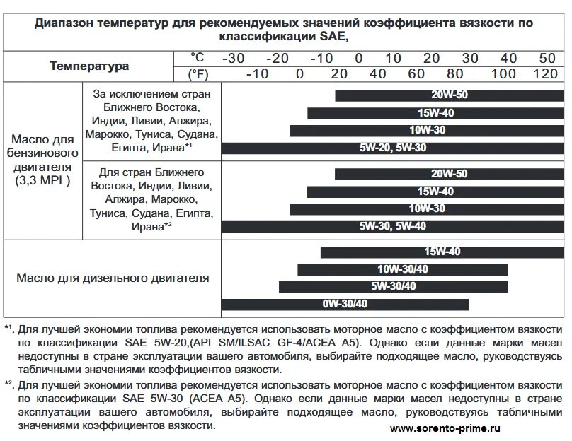 Классификация моторных масел для дизельных двигателей таблица. Классификация SAE моторных масел. Таблица масел по SAE И API классификация. Классификация масел по SAE j300. Acea c2 api