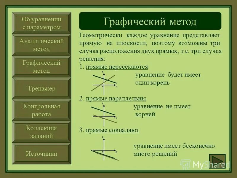 Линейные уравнения с параметром 7 класс. Алгоритм решения уравнений графическим способом. Графическое решение уравнений с модулем. Уравнение параметром графический метод. Алгоритм решения уравнений графически.
