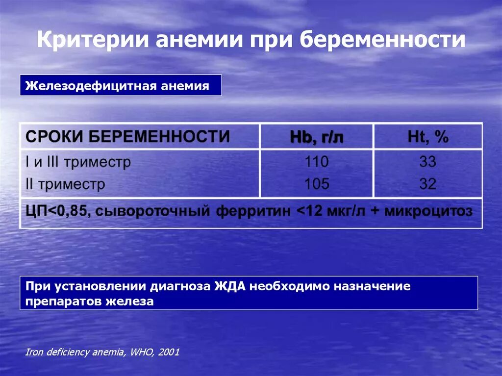 Ферритин 2 триместр норма. Жда при беременности. Степени тяжести анемии у беременных. Жда средней степени при беременности. Анемия беременных клинические рекомендации.