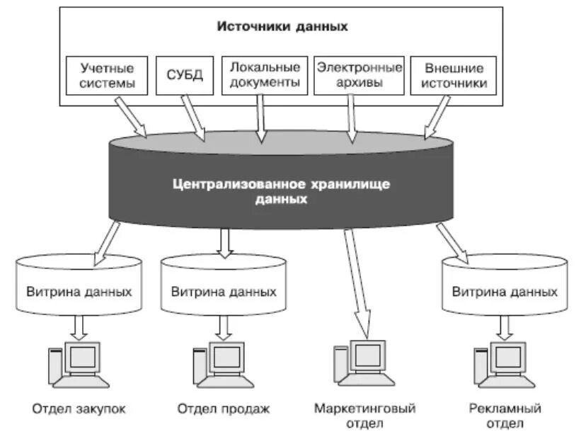 Карта источник данных. Отличия базы данных, хранилища данных, витрины данных. Схема построения витрины данных. Витрина данных в хранилище. Витрина баз данных.