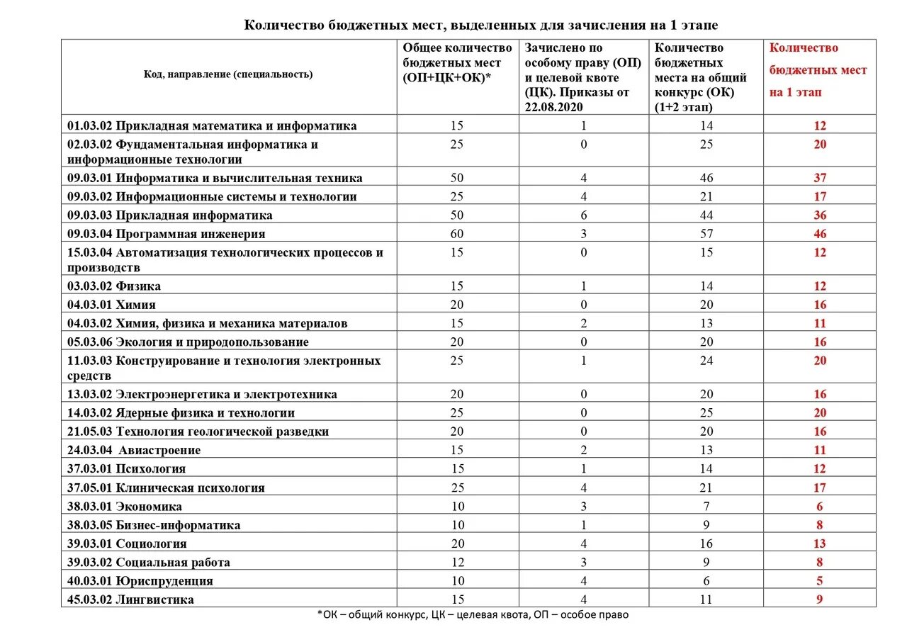 Место в списке поступающих. Бюджетные места в вузах. Целевое место в вузе это. Направления по количеству бюджетных мест. Целевые места в вузах список.