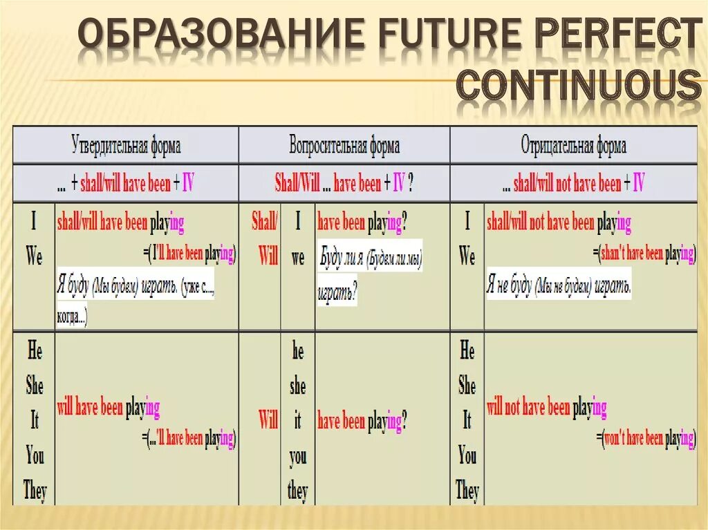 Формы future perfect continuous. Future perfect Continuous Tense. Future perfect Continuous утверждение отрицание вопрос. Future perfect Continuous таблица. Future perfect Continuous образование.