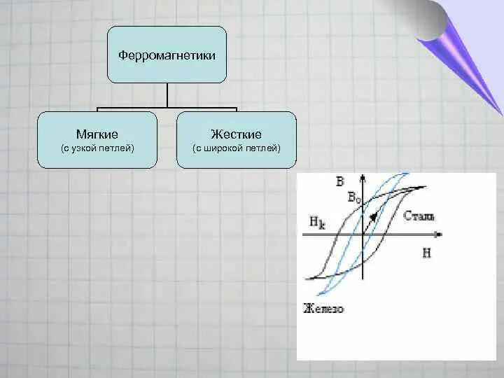 Ферромагнетики применение. Магнитомягкие ферромагнетики. Мягкие ферромагнетики. Ферромагнетики Магнито-жесткие. Мягкие и жесткие ферромагнетики.