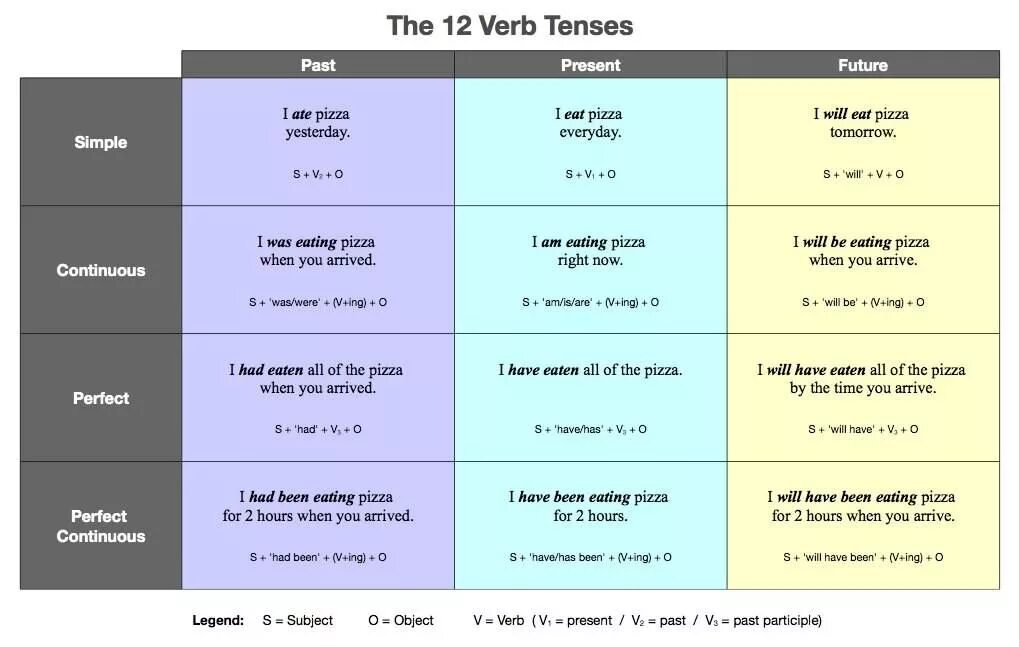 It s all in the timing. Таблица English verbs Tenses. Grammar Tenses таблица. 12 Времён английского языка таблица. Времена. Ванглйиском языке.