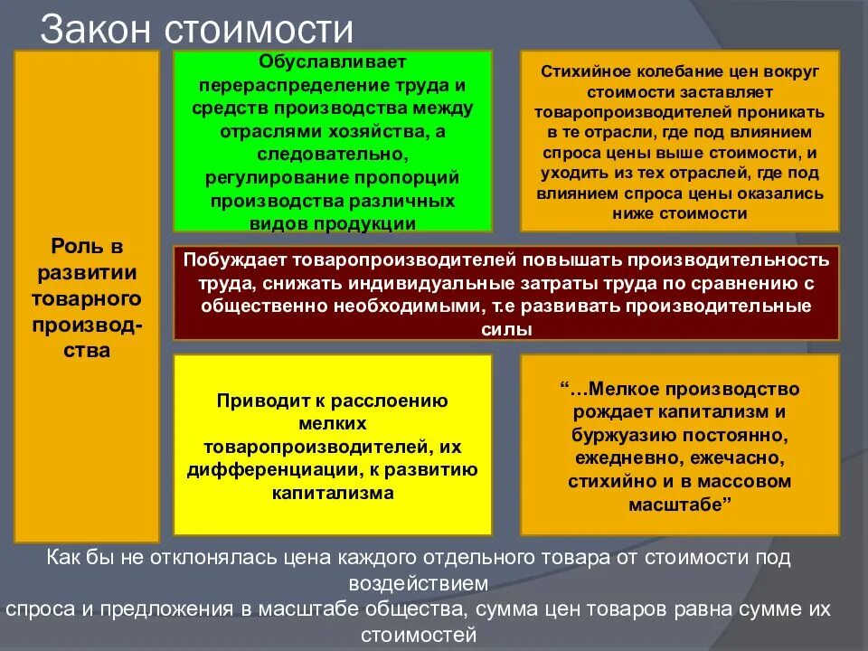 Общество законы рынка. Закон стоимости. Функции закона стоимости. Закон стоимости в экономике. Законы товарного производства.