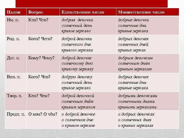 В Солнечный день падеж. Падежные вопросы единственного числа. Дни падеж. Кто это единственное число. Новым дням падеж