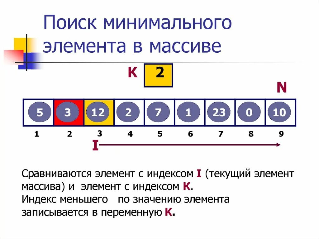 Поиск индекса элемента. Сортировка методом поиска минимального элемента. Поиск минимального элемента массива. Метод минимального элемента. Метод нахождения минимального элемента массива сортировка.