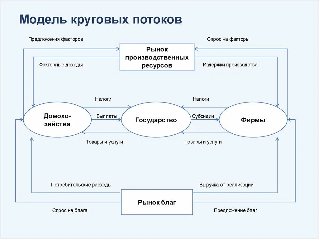 Закрытые и открытые модели. Модель круговых потоков расходов и доходов. Модель круговых потоков. Модели круговых потоков открытая. Модель круговых потоков в макроэкономике.