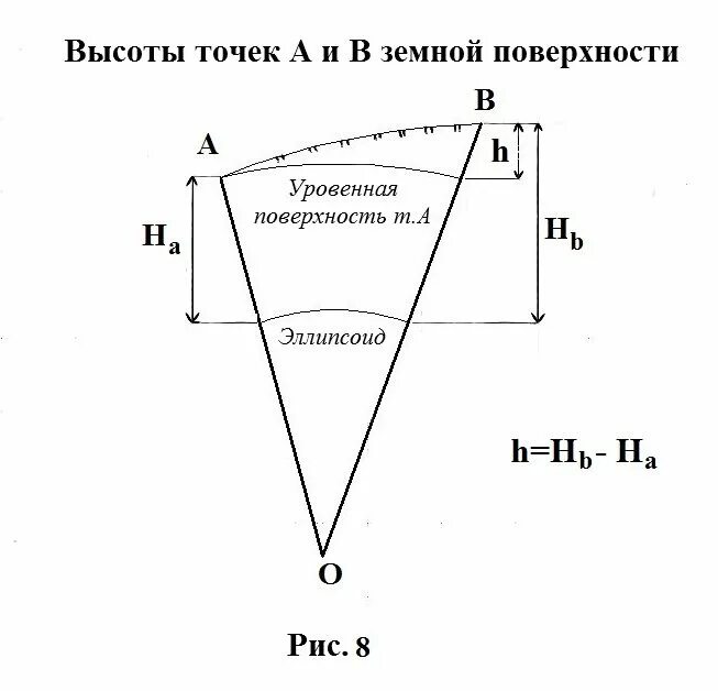 Определение геодезической высоты точки. Высота точки земной поверхности. высоты точек земной поверхности в геодезии. отметка точки на земной поверхности. высота точки в геодезии.