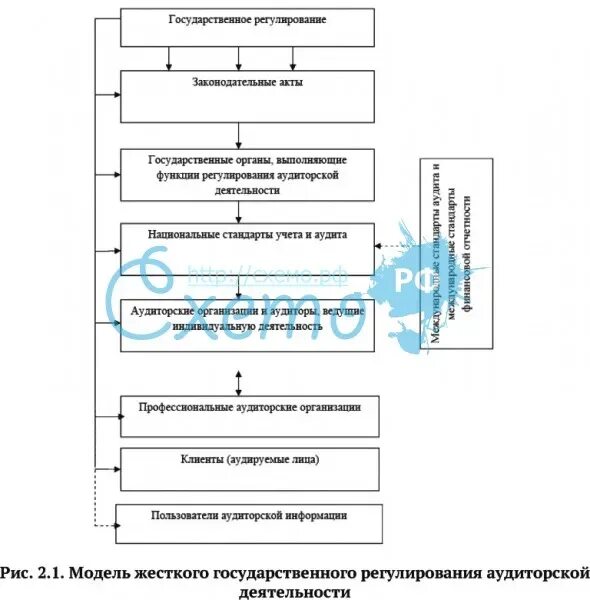 Функции государственного регулирования аудиторской деятельности. Модель государственного регулирования аудита. структура органов, регулирующих аудиторскую деятельность. модели регулирования аудиторской деятельности. схему органов регулирования аудиторской деятельности.