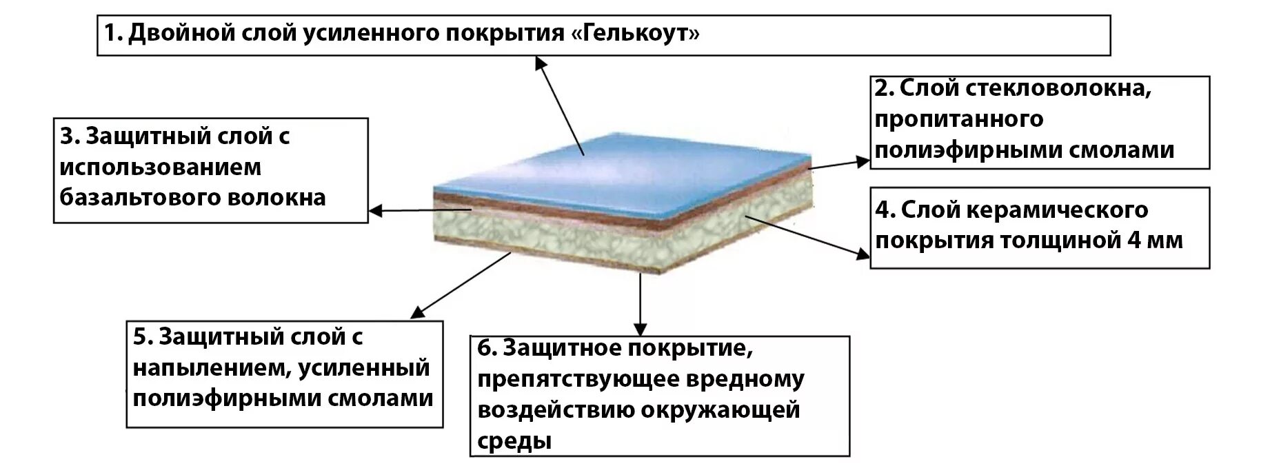 Использование слоев
