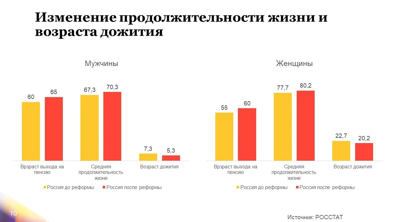 Года дожития для расчета пенсии. Возраст дожития. Возраст дожития в России. Возраст дожития в России мужчин и женщин. Возраст дожития на пенсии.