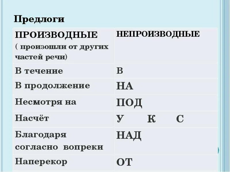 Предлог егэ 2023. Предлоги ЕГЭ. Предлоги ЕГЭ 2 задание. Предлоги 2 задание ЕГЭ русский. Производные предлоги ег.