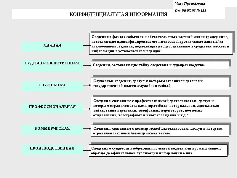 Какую информацию вы считаете конфиденциальной для государства. Виды конфиденциальной информации. Конфиденциальная информация. Видитконыиденциальной информации. Личная конфиденциальная информация.