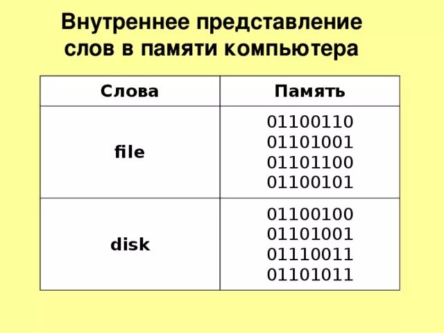 Памяти компьютера представление информации. Представление текста в памяти компьютера. Тексты в компьютерной памяти. Слова в памяти компьютера. Внутреннее представление данных.