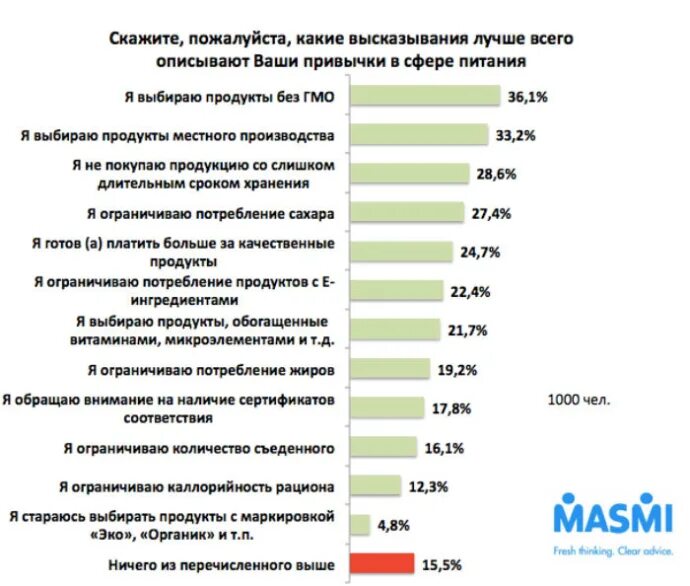 Портрет потребителя здорового питания. Портрет покупателя органических продуктов. Портрет потребителя готовой еды. Опрос покупателей на готовность купить продукт.