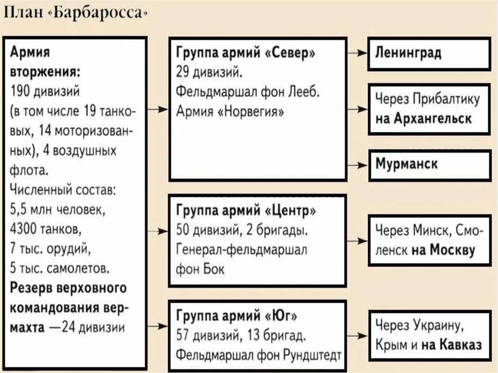 План барбороса. План Барбаросса. План Барбаросса таблица. План Барбаросса кратко. План Барбаросса группы армий.