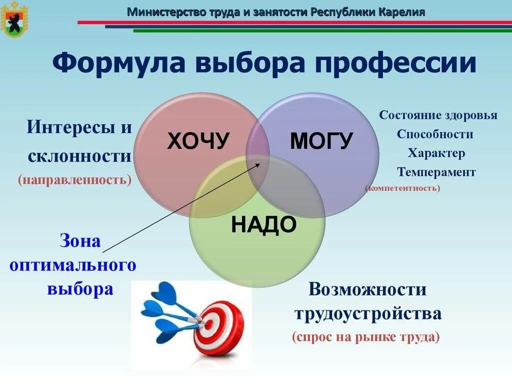 Качества для правильного выбора. Формула выбора профессии. как выбрать профессию. формула осознанного выбора профессии. формула выборы профессии.