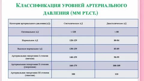 Уровень показателя систолического давления