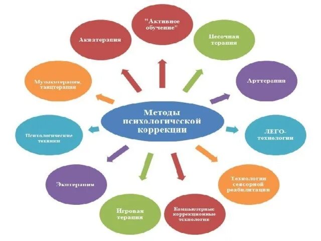 Психология воспитательных практик. Методы психокоррекции. Методы психологической коррекции и психотерапии. Методы и приемы психокоррекции. Подходы в психологической коррекции.