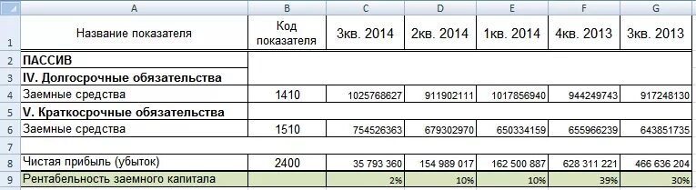 Заемные средства в балансе формула. Заемный капитал формула по балансу. Заемный капитал в балансе формула. Заемный капитал в аналитическом балансе.