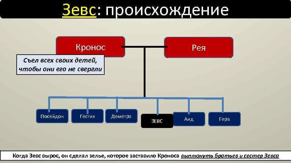 Диаграмма зевса. Зевс бог громовержец. Легенды о зарождении олимпийских игр. Мифы древней греции рождение зевса. Зевс бог неба.
