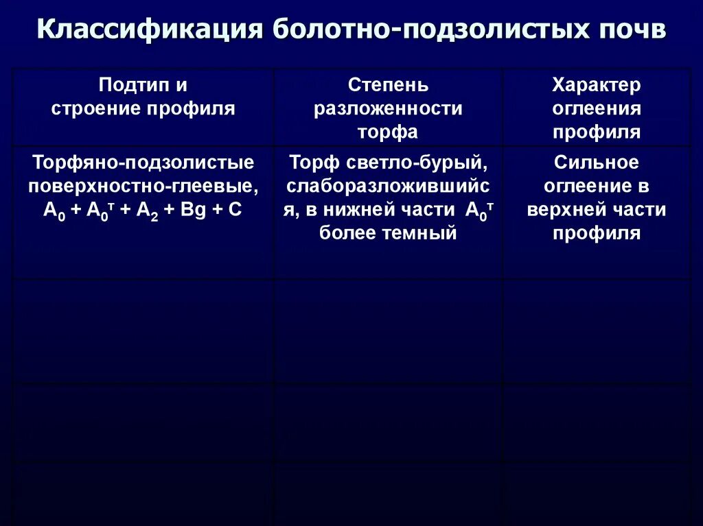 Классификация подзолистых почв. Классификация болотных почв. Тип Подтип род вид подзолистая почва. Свойства подзолистых почв таблица.