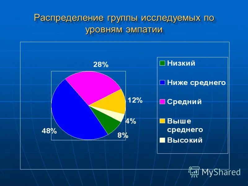 Распределение групп в саду. Распределение на группы. средний уровень эмпатии. уровни эмпатии. средним уровнем эмпатии.