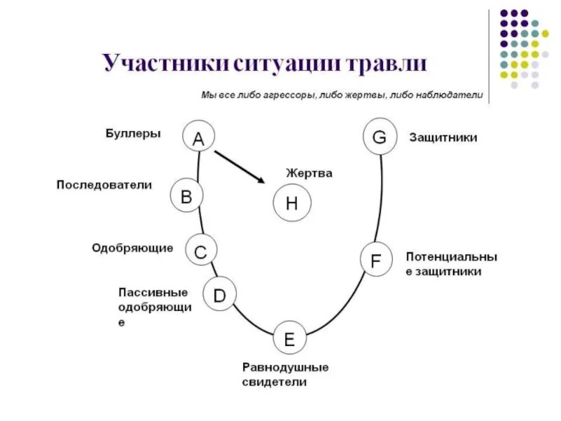 Буллинг схема. Участники травли схема. Структура буллинга. Участники травли буллинга схема.