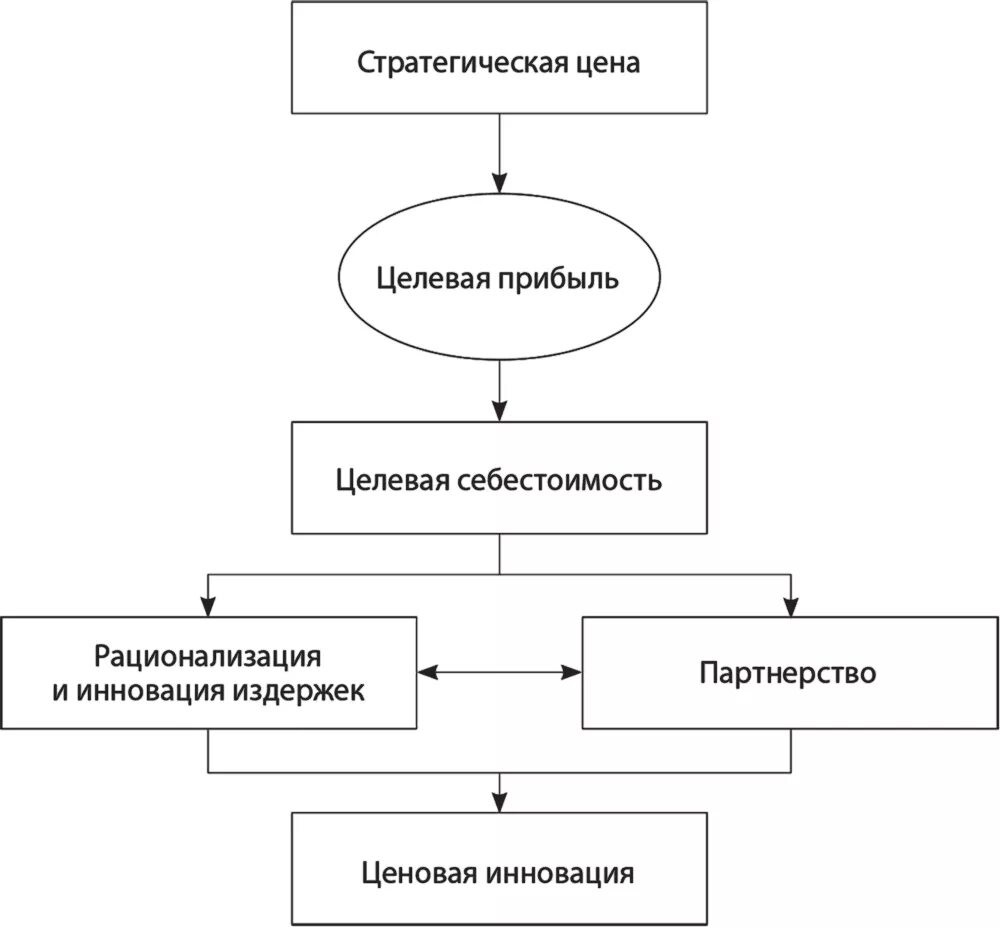 Стратегической прибыли. Стратегической прибыли. Стратегия прибыльности в компании. Модель стратегической прибыли в логистике. Модель стратегической прибыли (модель дюпон).