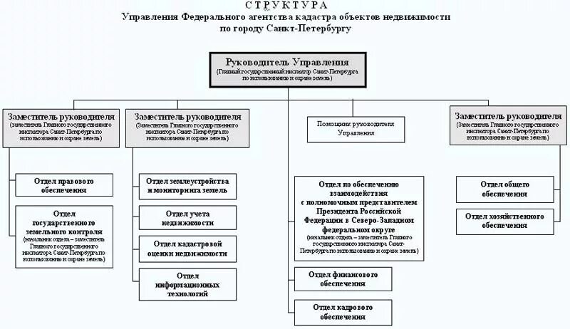 Федеральное управление имуществом рф. Организационная структура Росреестра схема. Организационная структура управления Росреестра схема. Организационная структура кадастровой палаты. Структура ведения кадастра схема.