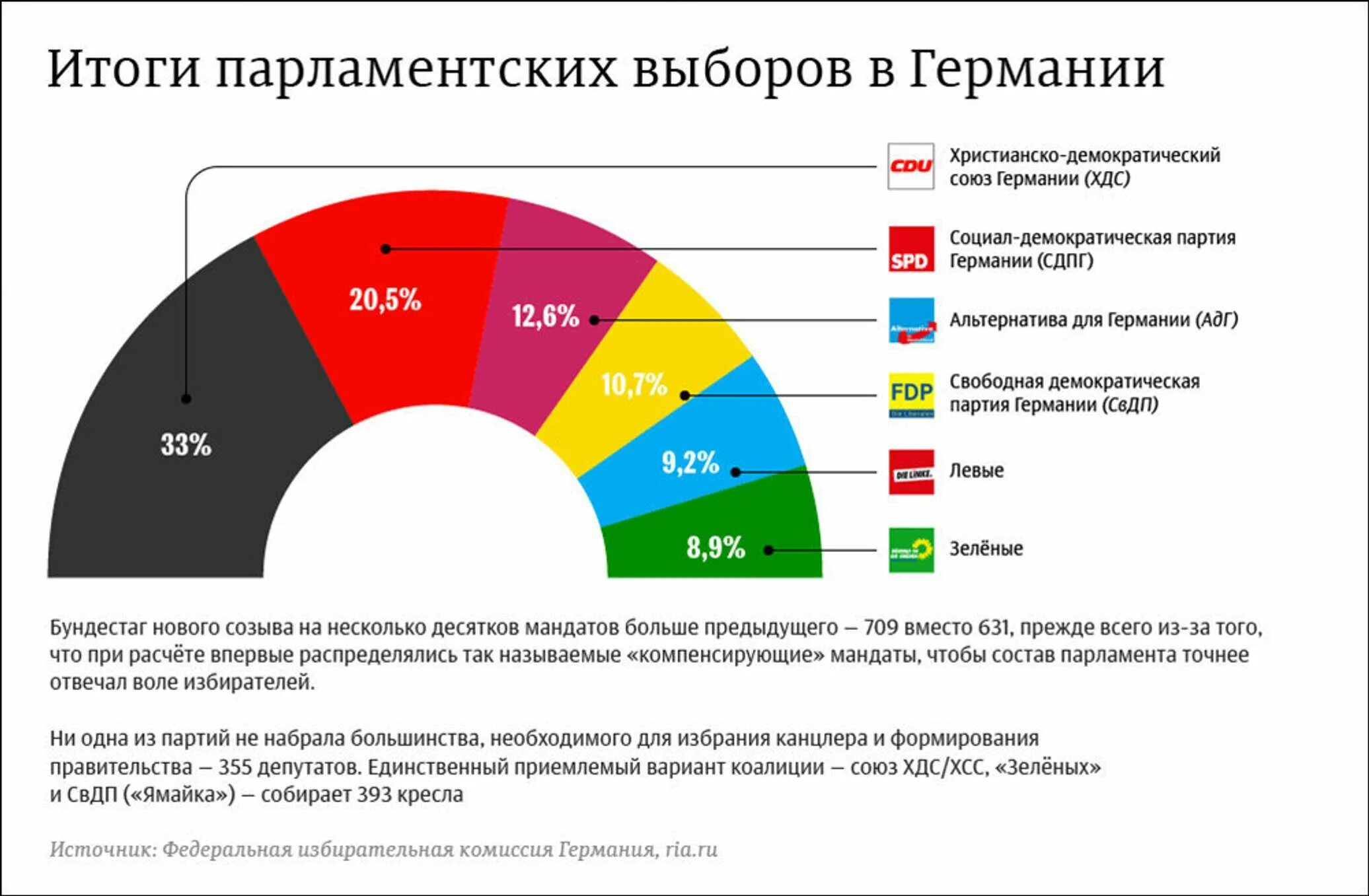 Результаты выборов президента россии в германии. Парламент политические партии Германии 2021. Выборы в Бундестаг 2021 Германия. Итоги выборов в Бундестаг 2017. Германия выборы партии.