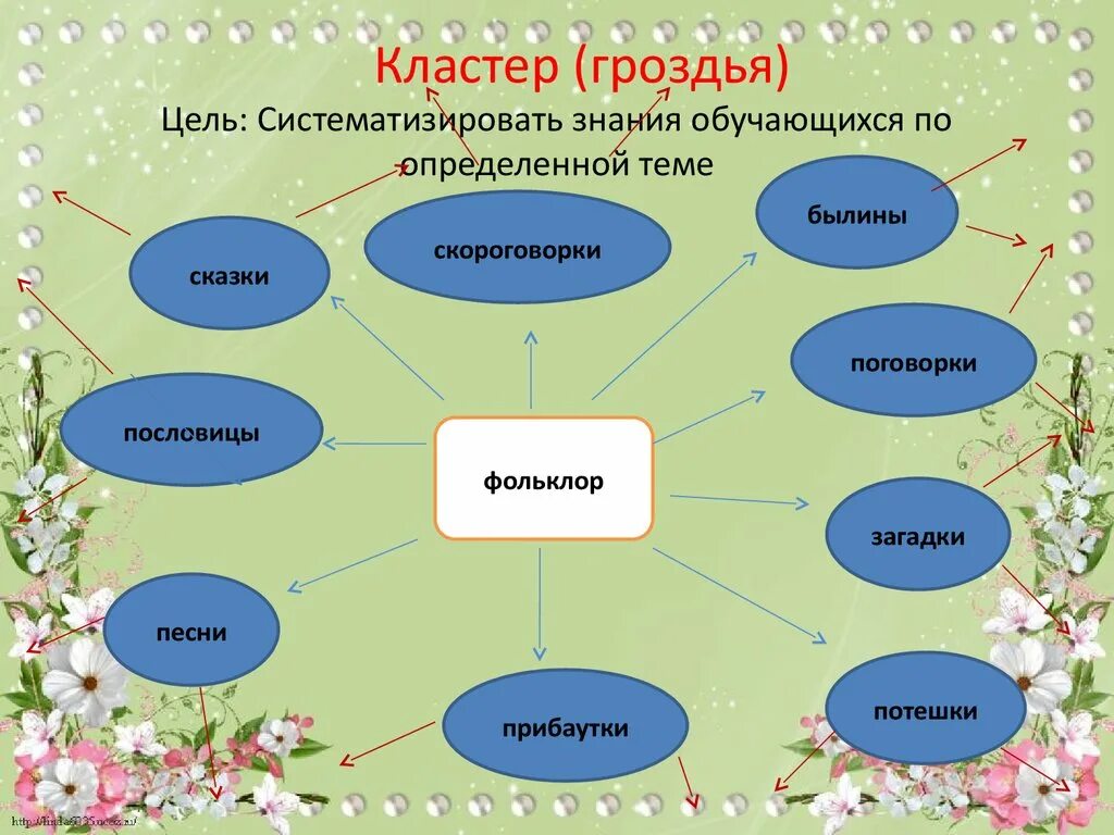 Кластер на уроке литературы. Кластер фольклор. Что такое кластер в литературе. Составление кластера на уроках литературы.