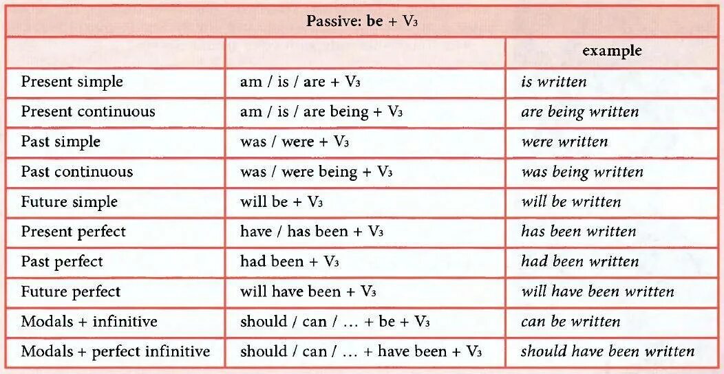Что значит voice. Passive Voice examples. Present perfect Passive Voice примеры. Had или have пасивнай залог.