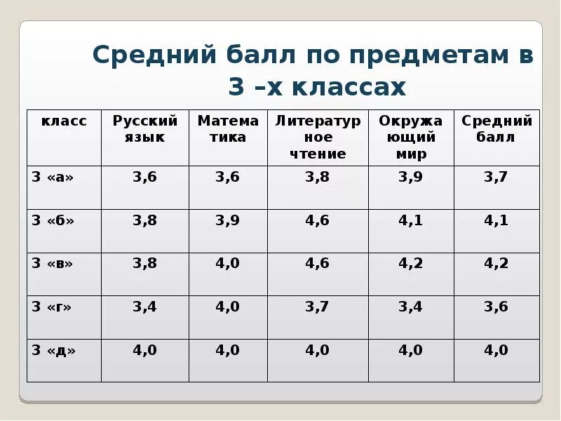 3 67 оценка. Оценка по среднему Баллу. Оценки по баллам. Оценивание по среднему Баллу. Средняя оценка и средний балл.