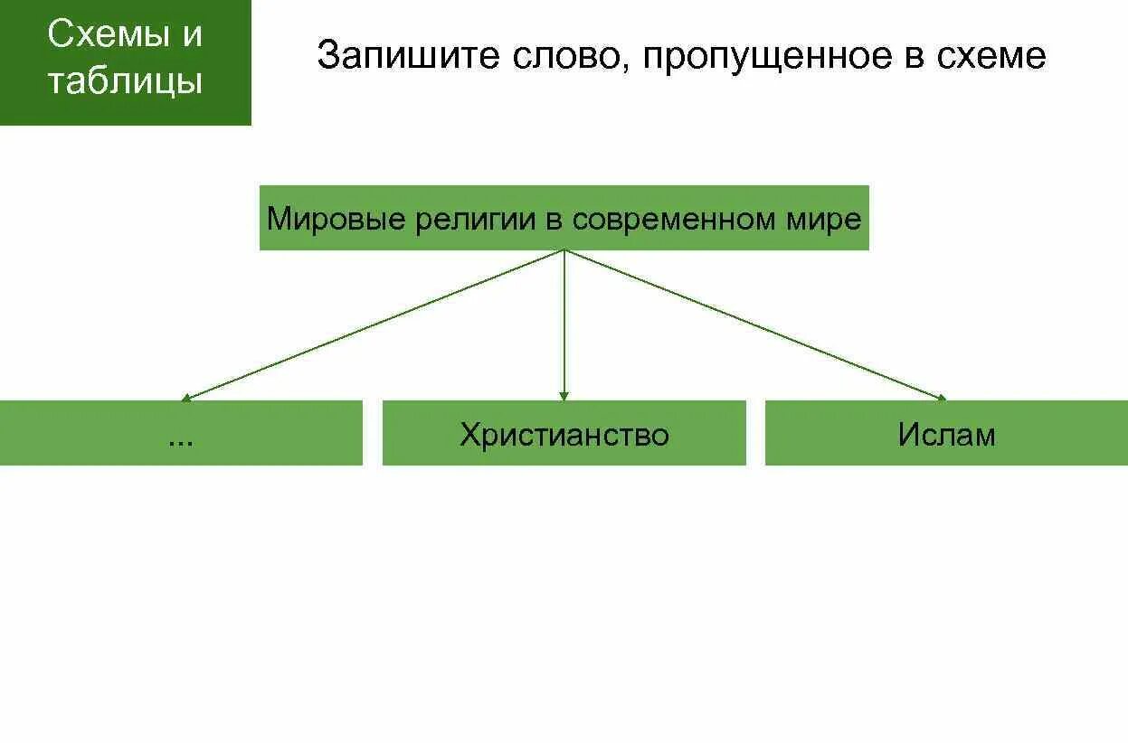 Запишите слова пропущенные в таблице индивид. Запиши пропущенную в схеме слов. Запишите слово пропущенное в схеме. Запишите слова пропущенные в схеме. Запиши пропущенное в схеме.