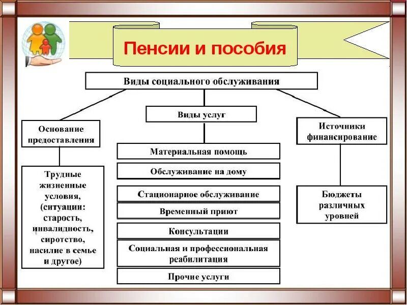 4 система социального обеспечения. Схема социального обеспечения в рф. виды социального обеспечения схема. виды социального обеспечения населения. социальное обеспечение таблица.